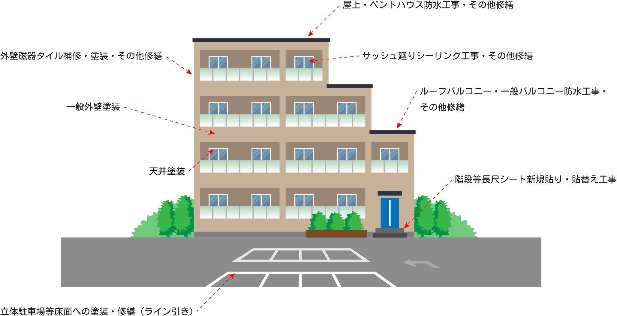 屋上・ペントハウス防水工事・その他修繕/サッシュ廻りシーリング工事・その他修繕/外壁磁器タイル補修・塗装・その他修繕/一般外壁塗装/ルーフバルコニー・一般バルコニー防水工事・その他修繕/天井塗装/階段等長尺シート新規貼り・貼替え工事/立体駐車場等床面への塗装・修繕（ライン引き）